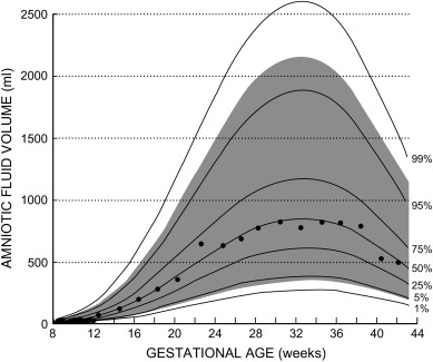 Amniotic Fluid Index Chart Gestational Age